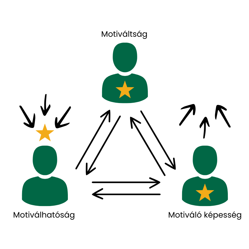 motiváció